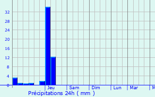Graphique des précipitations prvues pour Bertric-Bure
