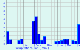 Graphique des précipitations prvues pour Saint-Thomas-en-Royans