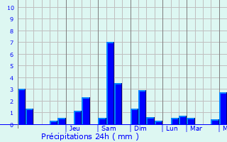 Graphique des précipitations prvues pour Tuttlingen