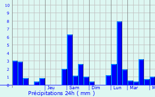 Graphique des précipitations prvues pour Saint-Cyr-au-Mont-d