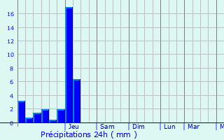 Graphique des précipitations prvues pour Coutras