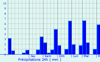 Graphique des précipitations prvues pour Arvillard