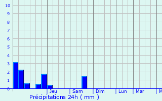 Graphique des précipitations prvues pour Howald