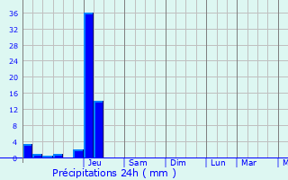 Graphique des précipitations prvues pour Chapdeuil