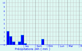 Graphique des précipitations prvues pour Goeblange