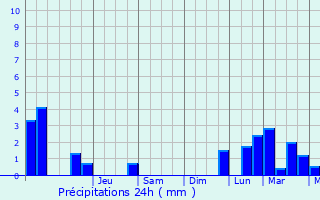 Graphique des précipitations prvues pour Varanges