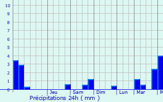 Graphique des précipitations prvues pour Hautacam