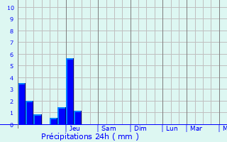 Graphique des précipitations prvues pour Chteauneuf-sur-Charente