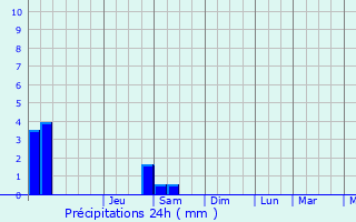 Graphique des précipitations prvues pour Annfield Plain