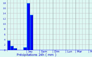 Graphique des précipitations prvues pour Les Salles-Lavauguyon