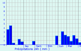Graphique des précipitations prvues pour Villers-ls-Pots