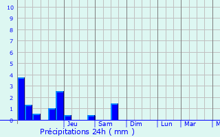 Graphique des précipitations prvues pour Reichlange