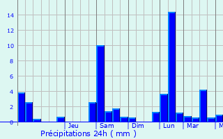 Graphique des précipitations prvues pour Saint-Pierre-de-Chandieu