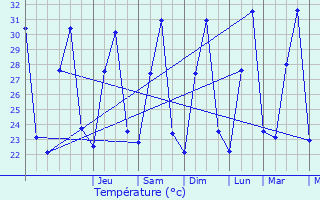 Graphique des tempratures prvues pour Mlalo