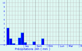 Graphique des précipitations prvues pour Moulin de Bascharage
