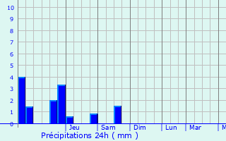 Graphique des précipitations prvues pour Weidingen