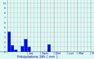Graphique des précipitations prvues pour Wilmeshof