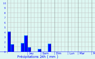 Graphique des précipitations prvues pour Consthum