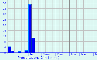 Graphique des précipitations prvues pour Rudeau-Ladosse