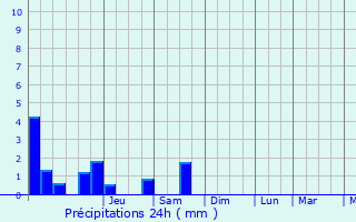 Graphique des précipitations prvues pour Mertert