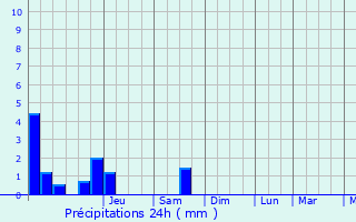 Graphique des précipitations prvues pour Ernzen
