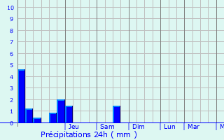 Graphique des précipitations prvues pour Savelborn