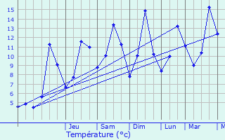 Graphique des tempratures prvues pour Saint-Jean-de-Sixt