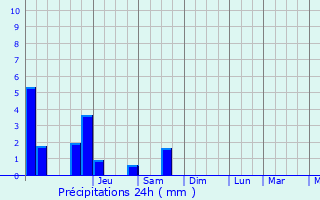 Graphique des précipitations prvues pour Munshausen