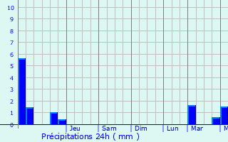 Graphique des précipitations prvues pour Tomblaine