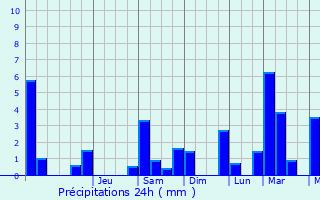Graphique des précipitations prvues pour Barby