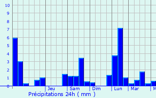 Graphique des précipitations prvues pour Villars-les-Dombes