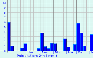Graphique des précipitations prvues pour La Ravoire