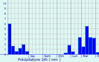 Graphique des précipitations prvues pour La Bresse