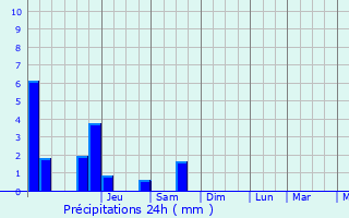 Graphique des précipitations prvues pour Clervaux