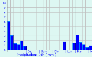 Graphique des précipitations prvues pour tival-Clairefontaine