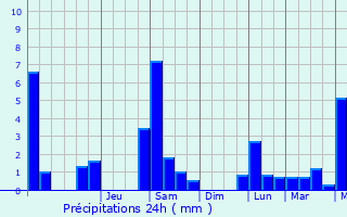 Graphique des précipitations prvues pour Rives
