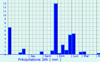 Graphique des précipitations prvues pour Ainring