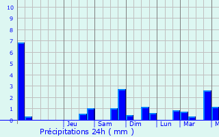 Graphique des précipitations prvues pour Moravsk Krumlov