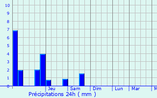 Graphique des précipitations prvues pour Rumlange