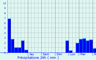 Graphique des précipitations prvues pour Xamontarupt