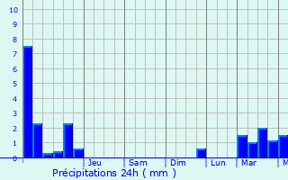 Graphique des précipitations prvues pour Hymont