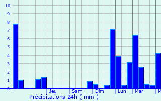 Graphique des précipitations prvues pour Jonzier-pagny