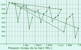 Graphe de la pression atmosphrique prvue pour Moth