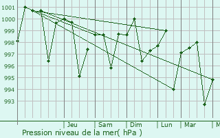 Graphe de la pression atmosphrique prvue pour Parichha