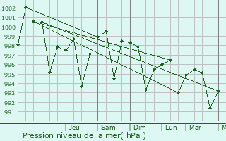 Graphe de la pression atmosphrique prvue pour Dera Bugti