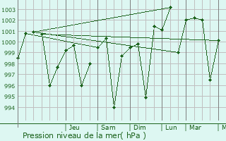 Graphe de la pression atmosphrique prvue pour Katihar