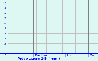 Graphique des précipitations prvues pour Itapemirim