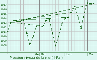 Graphe de la pression atmosphrique prvue pour Itatiba