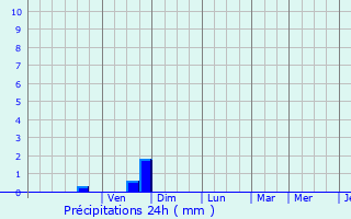 Graphique des précipitations prvues pour Hoymille