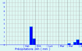 Graphique des précipitations prvues pour Logonna-Daoulas